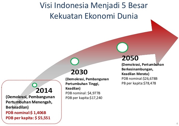 Analisis Ekonom Peluang Nyata Indonesia Masuk 5 Besar Ekonomi